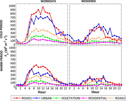 Fig. 8 Median diurnal variation of UFP vertical Flux (F p) for the five wind direction sectors (Fig. 1) during workday and weekends separately for the cold (October–March) and the warm period (April–September).