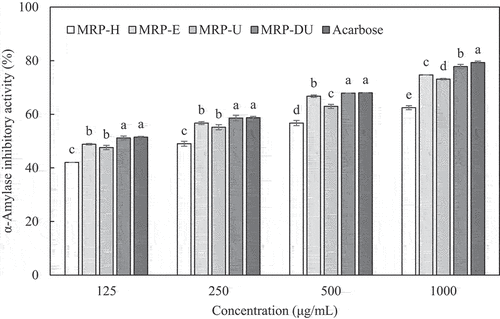 Figure 1. α-Amylase inhibitory activity of maca root polysaccharides extracted using various methods. Results are expressed as the mean ± SD of values from triplicate experiments. Values with different letters are significantly different (p < .05). MRP-H, MRP-E, MRP-U, and MRP-DU are maca root polysaccharides extracted using HWE-, EAE-, UAE-, and DES-based UAE, respectively.