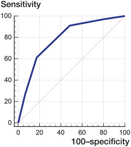 Figure 3. Receiver operating characteristic (ROC) curve depicting the ability of the Sernbo score to predict 1-year mortality after FNF.