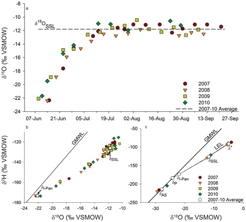 FIGURE 5. (a) Isotopic evolution of δ18O of water sampled from an evaporation pan maintained at the Old Crow airport from June to September, 2007–2010. (b) Evaporation pan evolution is consistent among years and cluster around an average δSSL (-11.8‰ for δ18O and -126‰ for δ2H). (c) A four-year mean LEL (δ2H = 4.7δ18O -71.2) was extended through the isotopic composition of pan input water (δI-pan) to the Global Meteoric Water Line (GMWL).