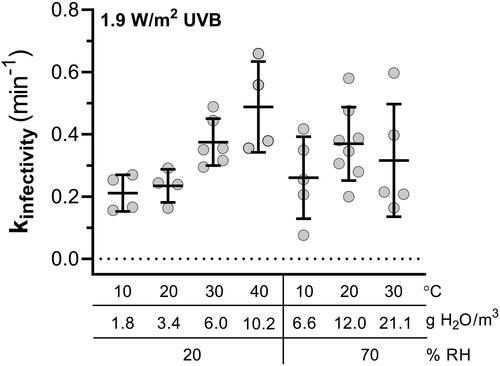 Figure 6. Decay constants for viral infectivity as a function of temperature and humidity at 1.9 W/m2 UVB irradiance. Both relative and absolute humidity levels are shown on the x-axis, along with temperature. Lines indicate arithmetic mean ± one standard deviation. Data at 20 °C and 20% relative humidity are from Schuit, Ratnesar-Shumate, et al. (Citation2020). The variability associated with measurement of kinfectivity was significantly increased relative to measurements at lower simulated sunlight levels, especially at higher relative humidities.