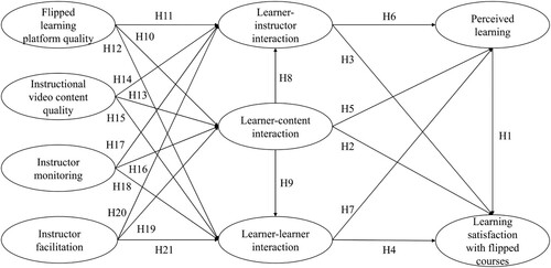 Figure 1. Research model.