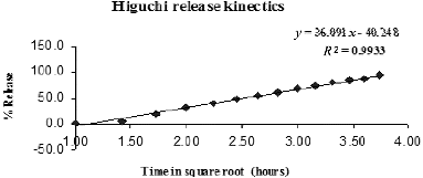 Figure 7. Higuchi release kinetics model.