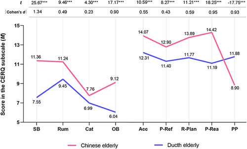 Figure 2 Mean comparison in the nine subscales of CERQ between Chinese elderly and #Dutch elderly.