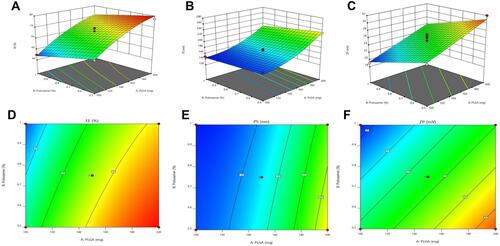 Figure 1 Response 3D plots (A, B and C) and Contour plots (D, E and F) for the effect of PLGA amount (X1) and Poloxamer188 concentration (X2) on EE%, PS and ZP.