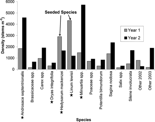 Figure 2 Total density of successful (density-determined) species for season one and season two. Star denotes significant (P < 0.05) differences between seasons.