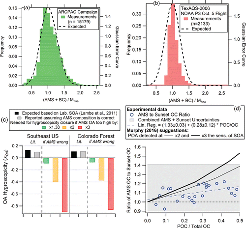 Figure 3. Examples of evidence that the OA concentrations reported by the AMS are correct within the stated uncertainties. (a) Ratio of the AMS total mass (using the standard RIEOA) plus black carbon mass to the mass calculated from the fine particle volume for airborne campaigns over Alaska with aged biomass burning influence and (b) over Texas with aged urban and biogenic influences, with the combined experimental uncertainties depicted as dotted lines (adapted from Middlebrook et al. Citation2012). OA comprised 43% and 47% of total submicron nonrefractory mass in these campaigns, respectively. (c) Values of the OA hygroscopicity parameter (Petters and Kreidenweis Citation2007) needed for hygroscopicity closure in the OA-dominated southeastern United States and a forest site in the Rocky Mountains under different assumptions. Black: values expected for pure laboratory SOA from multiple precursors for the O/C measured in the ambient studies (Lambe et al. Citation2011). Gray: values reported in the literature assuming the AMS composition is correct (Brock et al. Citation2016; Cerully et al. Citation2015; Levin et al. Citation2014). Other colors: values needed to explain the measured hygroscopicity if AMS OA was overestimated by factors of 2 (orange), 3 (red), and +38% (green; 2σ upper limit of the OA accuracy stated in the literature; Bahreini et al. Citation2009). (d) Ratio of OC measurements from the AMS and a Sunset Laboratories OC instrument vs. the fraction of primary OC (POC) in total OC, for a campaign in Riverside, CA (Docherty et al. Citation2011). Also shown is the combined instrumental uncertainty (gray area, ±38% for AMS OA, ±15% for Sunset OC) and two lines representing assumed primary OA detection twice and three times more sensitively than SOA, as suggested by Murphy (Citation2016).