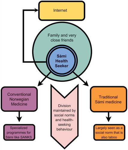 Figure 1. Health-seeking behaviour model with gatekeepers and health-seeking directions and patterns, notably parallel health-seeking behaviour after exhausting individual and social support. The Norwegian and traditional Sámi health systems are separated by social norms and health-seeking behaviours.