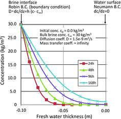 Figure 7. Calculated NaCl concentration at near surface of accumulated water.