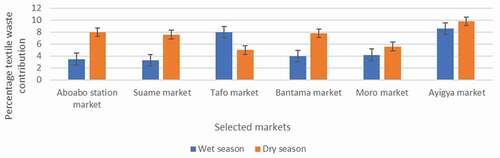 Figure 7. Textile waste percentage for wet and dry season