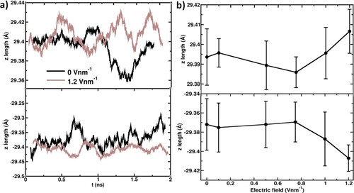 Figure 5. (a) Trajectory of the maximum value of z-coordinate of surface water molecules that aligned towards both the electrodes at the extremum applied electric potentials differences of 0 and 1.2 V nm−1. The top and bottom panels represent the z-length values at the upper and bottom interfaces.; (b) Time-averaged z-coordinate of the surface molecules as a function of the external electric field. The top and bottom panels correspond to the z-length values at the anode and cathode interfaces, respectively.