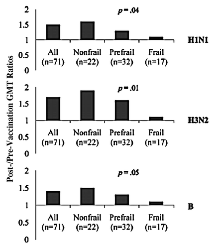 Figure 3. GMT ratios to H1N1, H3N2, and B strains in all study participants “All (n = 71),” nonfrail (n = 22), prefrail (n = 32), and frail (n = 17) groups. p Values were derived from linear regression analysis for stepwise trend of decrease in nonfrail, prefrail, to frail study groups, adjusted for age. Copyright © (2011) Elsevier Ltd. Reprinted with permission; Yao et al.Citation27