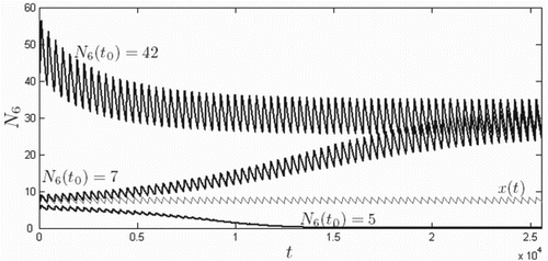 Figure 6. Seventy-year ODE solution curves for Rankin Ridge, N6(t), in the absence of infection, with the initial conditions Ni(t0)=1.2Ai,1.7Ai, and 10Ai for all i, where Ai is the area of patch i. Time t is given in days and t0 is the beginning of the prairie dog birth season. Solutions approach a positive periodic solution for initial conditions exceeding periodic threshold xi(t) for all i.