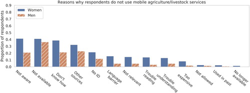 Figure 2. Bar plot showing barriers to m-service use by gender. We elicited specific reasons for farmers' non-use of mobile service in response to the question: ‘What are the reasons why you don't access information about farming (either livestock or agriculture): I'm not aware of these services; These types of services are not available in my area/on my network; I don't know how to use these types of services; I get my information from other sources (e.g. my community); My phone has no internet; I do not have an ID or required documents; The content is not in a language I understand; The content isn't relevant to me; I have trouble reading the content; I have trouble understanding the content; They are too expensive; My family doesn't allow it; I've used it in the past but did not find it useful and/or did not like using it; I've used it in the past but it is no longer available.