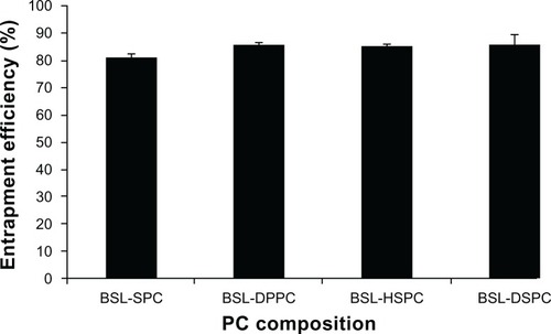 Figure 1 The characterization of brucine-loaded stealth liposomes with different PC composition.Abbreviations: PC, phosphatidylcholine; BSL, brucine-loaded stealth liposomes; SPC, soy phosphatidylcholine; DPPC, dipalmitoyl phosphatidylcholine; HSPC, hydrogenated soy phosphatidylcholine; DSPC, distearoyl phosphatidylcholine.