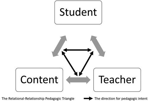 Figure 3. The relational-relationship pedagogic triangle → the direction for pedagogic intent.