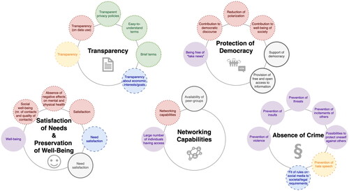 Figure 2. The five suggested performance criteria of social media platforms (large circles) extracted from the six expert interviews. Each smaller circle shows one argument of one expert. For that, each color and each line type indicate one expert (nr. 1 = purple and no line, nr. 2 = yellow and dotted line with view dots, nr. 3 = red and dotted line with more dots, nr. 4 = green and dotted line with many dots, nr. 5 = blue and dashed line, nr. 6 = grey and solid line).