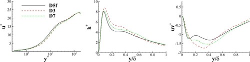 Figure 8. Comparison of the results of the different grid resolutions for the non-dimensional velocity (left), turbulent kinetic energy (mid) and shear stress (right) profiles.