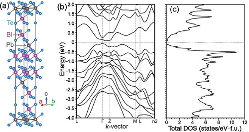 Figure 1. (a) Crystal structure, (b) band structure and (c) total density of states (DOS) of PbBi2Te4 obtained by the generalized gradient approximation with spin-orbit coupling.