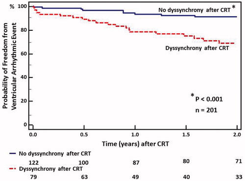 Figure 6. Kaplan–Meier analyses showing unfavorable outcome in CRT patients with dyssynchrony after CRT implantation. With permission from: Haugaa et al.[Citation39]