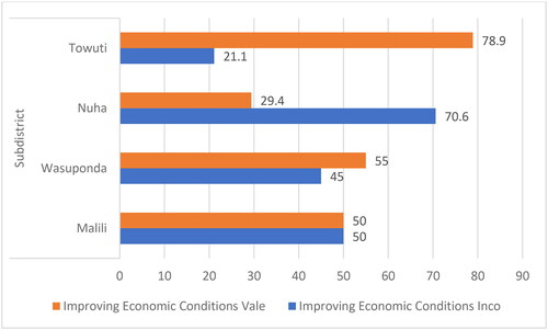 Figure 8. Community perceptions in the four districts of improving economic conditions.Source: Primary Data Processing, March 2023.