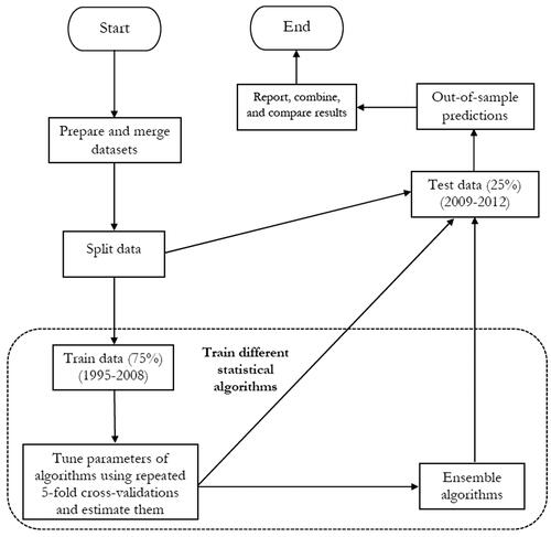 Figure 2. Steps to train algorithms and evaluate their out-of-sample predictive power.
