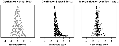 Figure 1. Example of how the max-distribution is affected by tests having different distributions; when one test is normally distributed (left), the other is skewed to the right (middle). The dotted line indicates the critical value at α = .05.