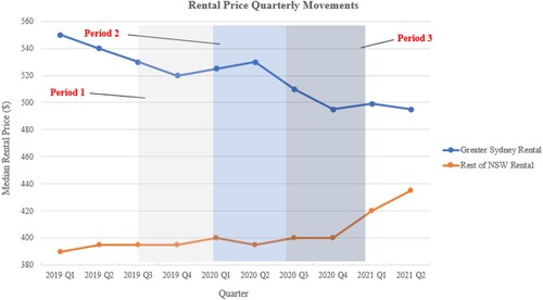 Figure 3. Quarterly Rental Price for GSyd and RNSW. Source: APM rental data.