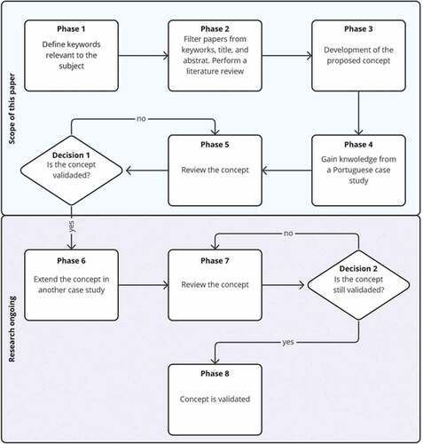 Figure 3. Planning of the work phases.