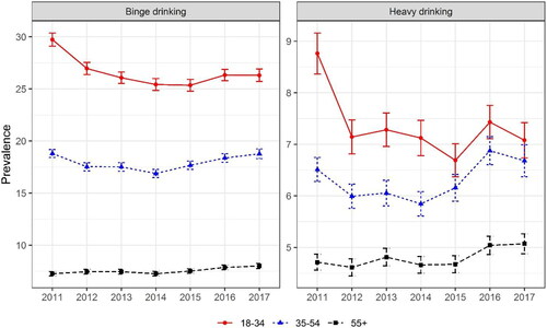 Figure 3. National estimates of the prevalence (and 95% confidence interval) of heavy drinking and binge drinking for adults(age ≥ 18), by age, in the United States, 2011–2017.
