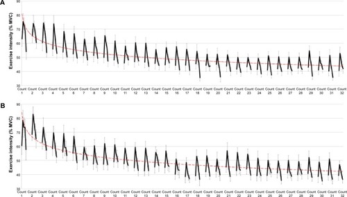 Figure 1 Grip performance over the duration of the MINT exercise protocol.