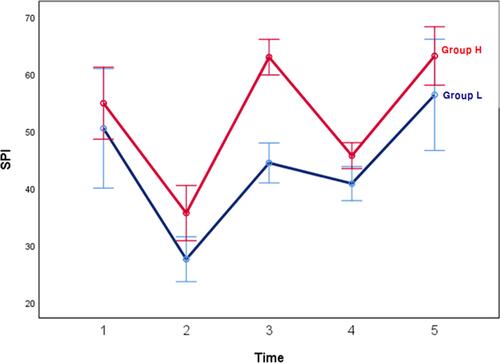 Figure 2 The trend for SPI values throughout the perioperative period in both groups. (Time 1: Pre-induction, 2: Pre-incision, 3: Post-incision, 4: 1 h after incision, 5: before arousal, Bispectral index < 60).