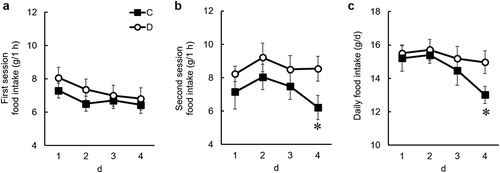 Figure 3. Effects of dietary daidzein (0.3 g/kg diet) on food intake during the first session (a), second session (b), and daily food intake (c) during the experimental period in twice-daily fed ovariectomized rats (experiment 2).Each value represents the mean ± SEM (n= 10). Asterisks show significant difference relative to the control group, determined by an unpaired Student’s t-test (*P< 0.05). C, control group; D, daidzein group.