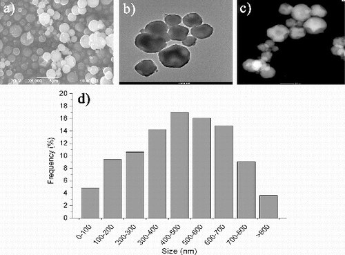 Figure 2. (a) SEM, (b) TEM, (c) STEM images of silica submicron particles and (d) particle size distribution of synthesised silica particles.