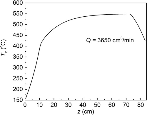 Figure 10. Gas temperature profile along z-axis in the furnace tube.