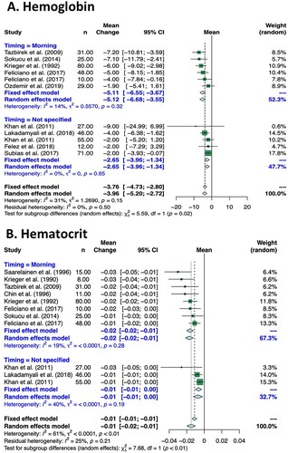 Figure 4. Subgroup Analysis of Effect of CPAP on Hemoglobin and/or Hematocrit Levels Based on Timing of Blood Sample Collection.