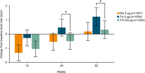 Figure 1 Long-term mean change in HR from baseline over 52 weeks. *P<0.05. Error bars representing 95% confidence interval.