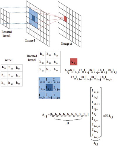 Figure 1. Performing convolution by matrix multiplication (f is set to 3 in this figure).