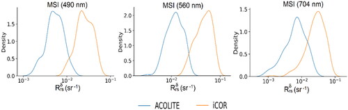 Figure B4. Normalized frequency distributions of MSI-derived Rrsδ spectra for the matchups processed via ACOLITE (N = 193) and iCOR (N = 208) processors.