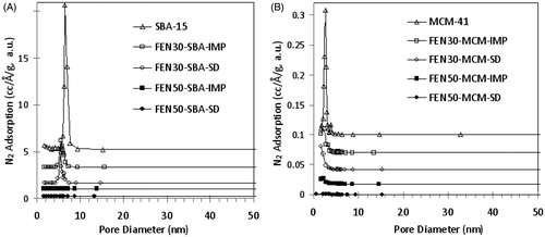 Figure 1. Pore size distribution change of (A) SBA-15 and (B) MCM-41 before and after loading of FEN.