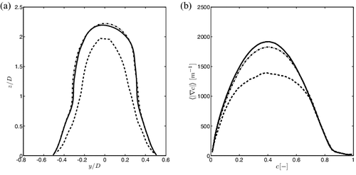 Figure 6. Unmodulated flame results: (a) Averaged flame front contours for the scalar c* and (b) Mean magnitude of the progress variable gradient ⟨|∇c|⟩, at different resolutions. Lines correspond to the following grids: 32 × 32 × 64 (dashed line), 64 × 64 × 128 (dashed-dotted line), and 128 × 128 × 256 (solid line).