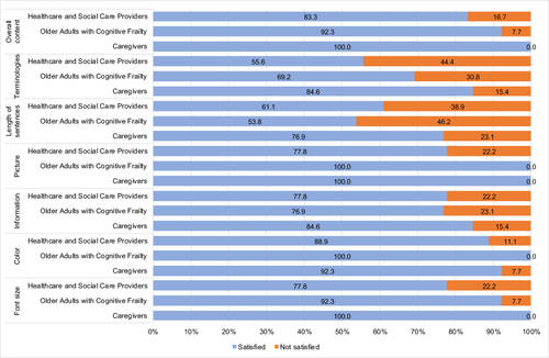 Figure 7 Satisfaction with the multidomain intervention module by health and social care providers, older adults with cognitive frailty and caregivers.