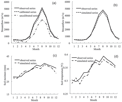 Figure 5. Performance of VIC model based on observations and the SCE-UA method: (a) streamflow at Nuxia station – calibration period; (b) streamflow at Nuxia station – validation period, (c) surface soil moisture at the Southeastern Tibetan station, (d) surface soil temperature at the Southeastern Tibetan station.