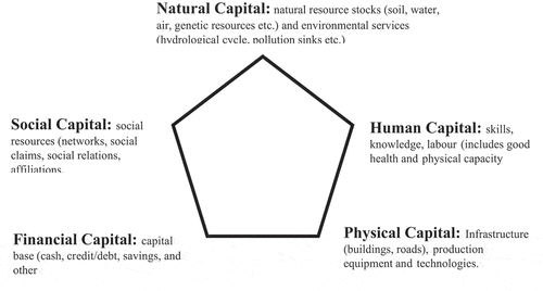 Figure 1. Showing the pentagon of assets.