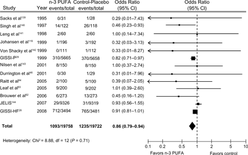 Figure 1 Randomized controlled trials reporting the effect of n-3 PUFA on cardiac death.