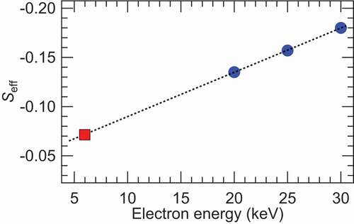 Figure 4. Seff as a function of the electron energy. The blue circles indicate the experimental Seff of the medium energy Mott detector taken from Ref [Citation19]. The black dotted line is obtained by the least square fitting for the blue circles. The red square is plotted on the black dotted line at the electron energy of 5.95 keV
