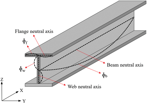 Figure 2. Three shape functions capturing the structural instability of the I-shape pultruded FRP beam.