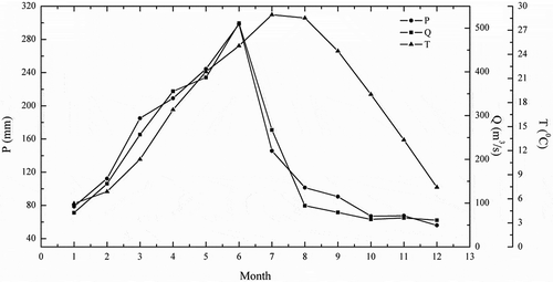 Figure 2. Monthly regimes of temperature, precipitation and streamflow at the outlet of the Qu River basin.