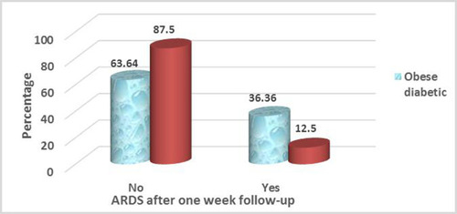 Figure 4 ARDS after one week follow-up in obese diabetic patients versus non-obese non-diabetic patients.