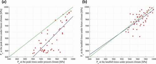 Figure 10. Scatter plot of Pc between present and future climates: (a) Pc at the peak times and (b) Pc at the landfall times – the horizontal axis represents the Pc in the present climate, and the vertical axis represents the Pc in the future climate. The blue line shows the regression line and the green line shows y = x.